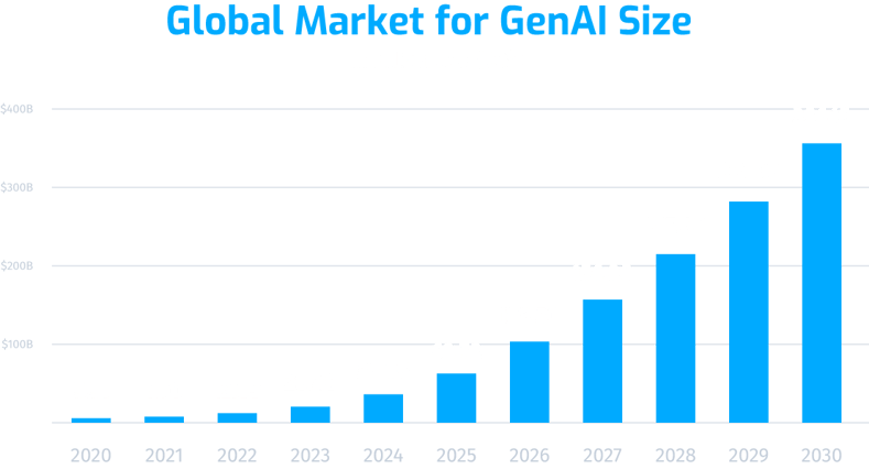 Market size DM 2